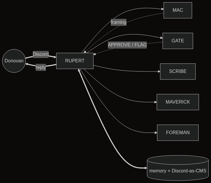 RUPERT multi-agent architecture diagram — Donovan ↔ Discord ↔ RUPERT (orchestrator) ↔ MAC / GATE / SCRIBE / MAVERICK / FOREMAN and file-backed memory